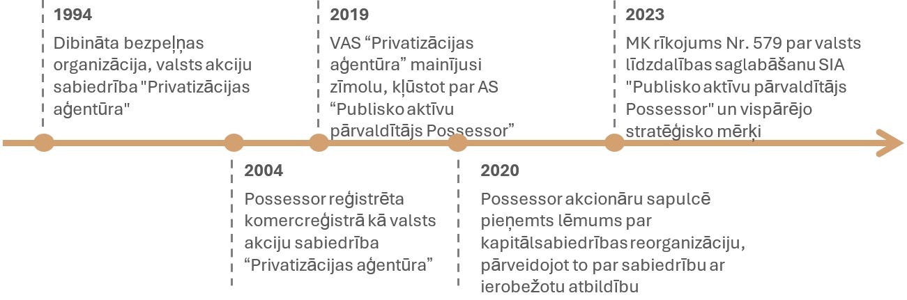 Attēls - Possessor vēsture laika grafikā.